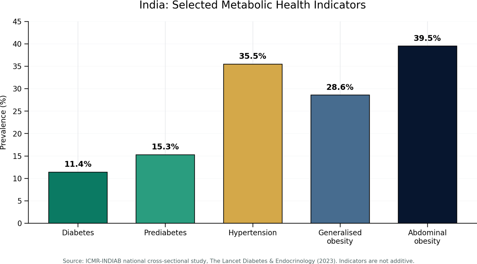 Bar chart showing selected metabolic health indicators in India: diabetes 11.4 percent, prediabetes 15.3 percent, hypertension 35.5 percent, generalised obesity 28.6 percent and abdominal obesity 39.5 percent