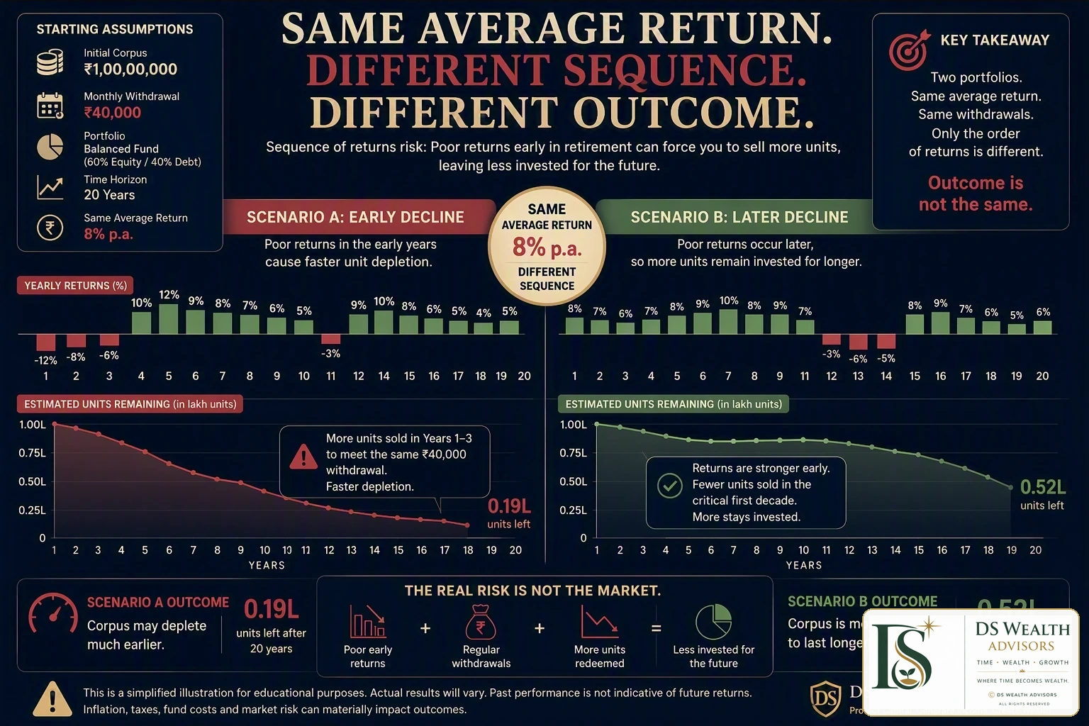 Sequence-of-returns risk comparing early and later market declines during retirement withdrawals